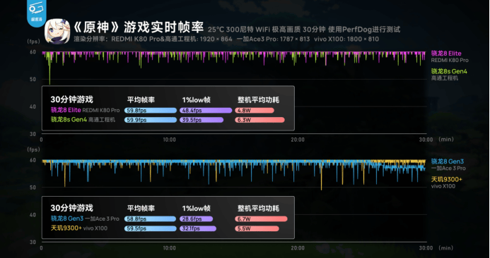 第四代驍龍8s：高性能高能效<strong></p>
<p>高性能磁鐵
</strong>，游戲表現(xiàn)出色:高性能磁鐵
