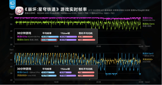 第四代驍龍8s：高性能高能效<strong></p>
<p>高性能磁鐵
</strong>，游戲表現(xiàn)出色:高性能磁鐵
